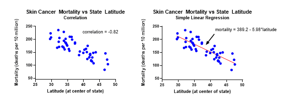 Correlation and Linear Regression illustration