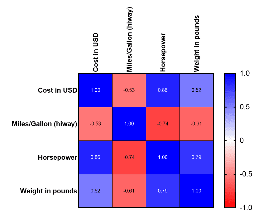 Prism correlation matrix for automobile dataset
