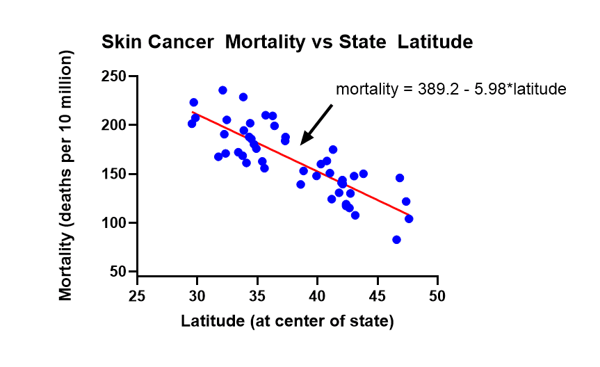Regression scatter plot – skin cancer mortality vs latitude