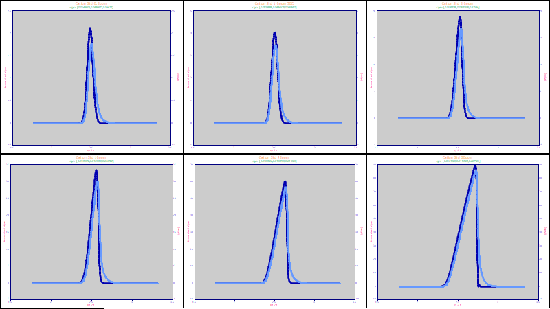 Fourier Deconvolution & Instrument Response Function (IRF) Estimation