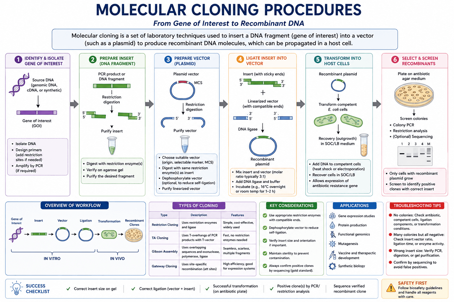 Molecular Cloning Procedures