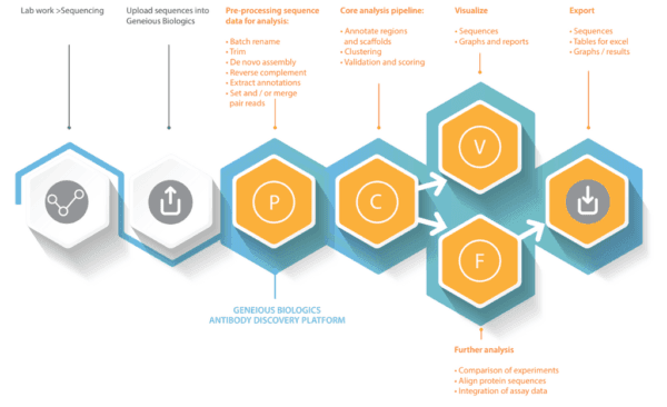 Geneious Biologics sequence data management