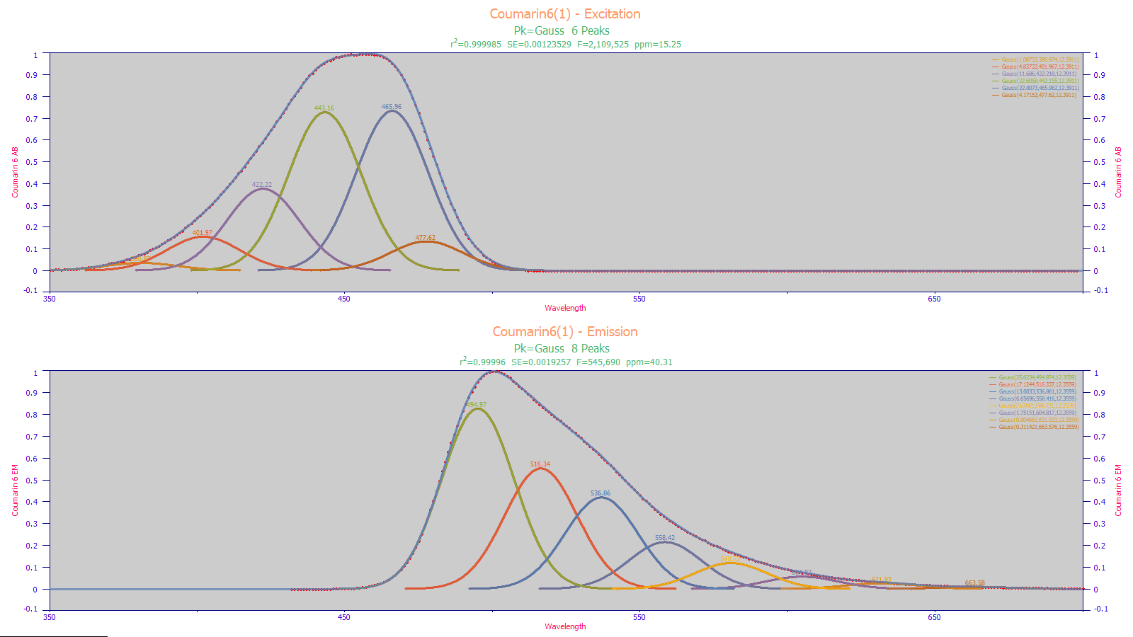 Fluorescence Excitation and Emission Spectrum Analysis