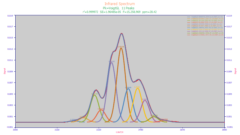 Gaussian, Lorentzian, and Pure Voigt Peak Fitting for UV/VIS, IR/FTIR, NIR/FTNIR Spectra
