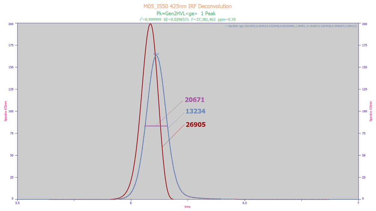 Chromatographic Peak Fitting & System Suitability
