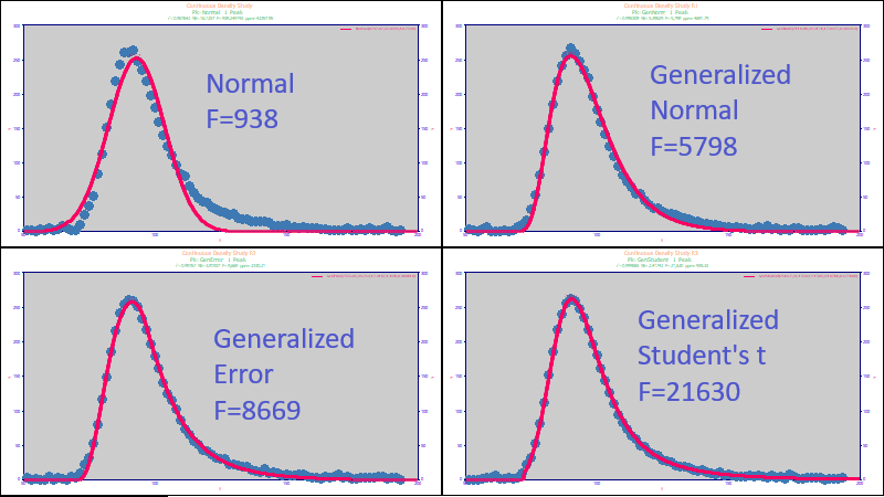Statistical Probability Density Modeling