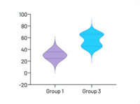 Violin plots