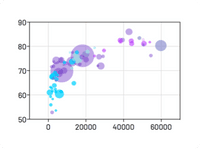 Bubble Plots